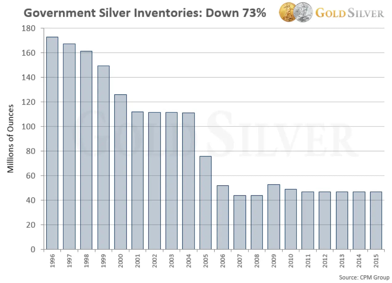 Government Silver Inventories: Down 73%