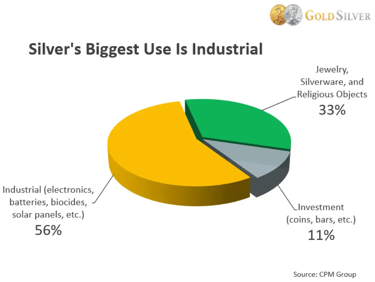 Silver Biggest Use is Industrial