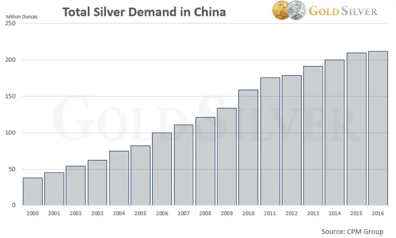 Total Silver Demand in China