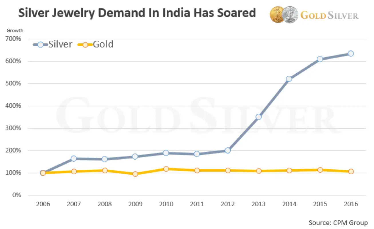 Silver Jewelry Demand in India Has Soared