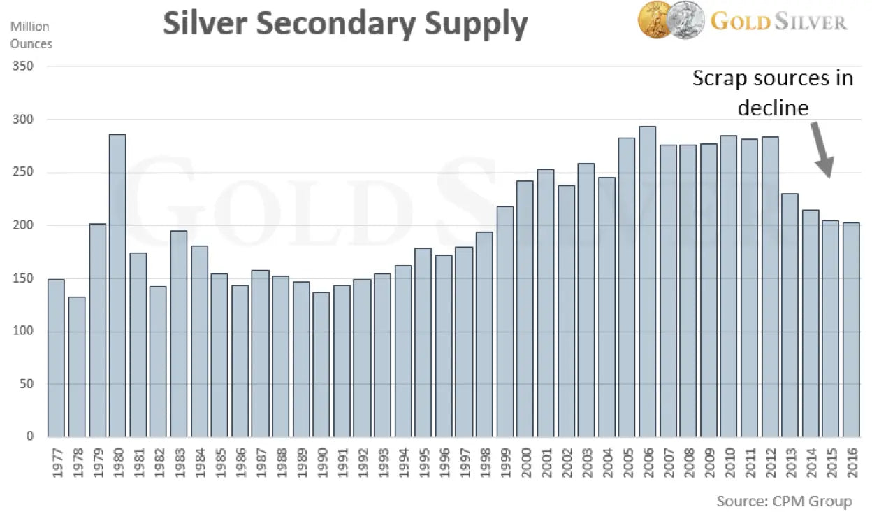 Silver Secondary Supply