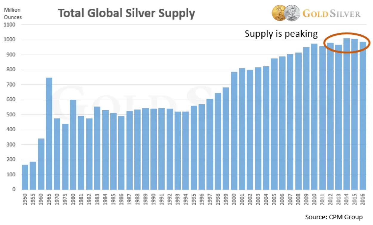 Total Global Silver Supply