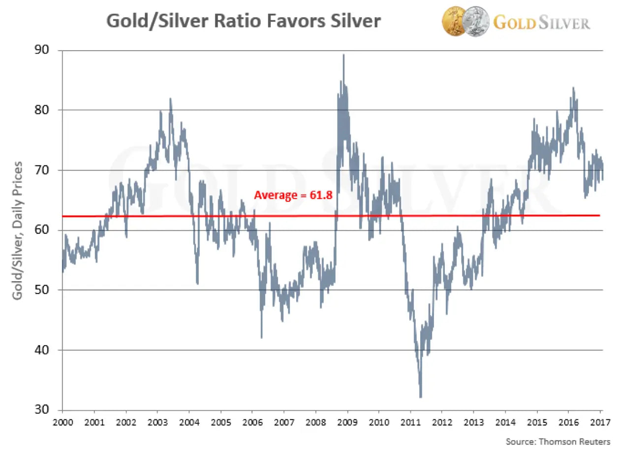 Silver as an investment during these uncertain times...