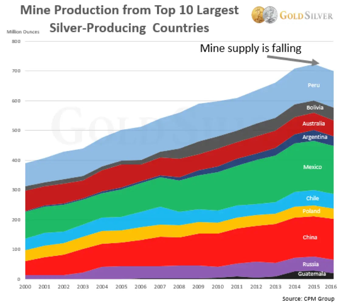 Mine Production from Top 10 Largest Silver-Producing Countries